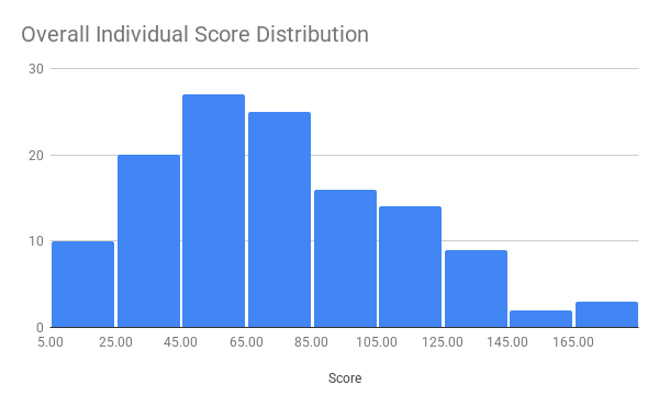 individual overall score distribution